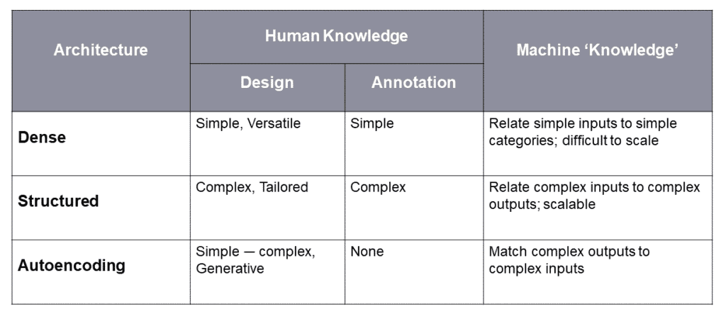 ML architectures