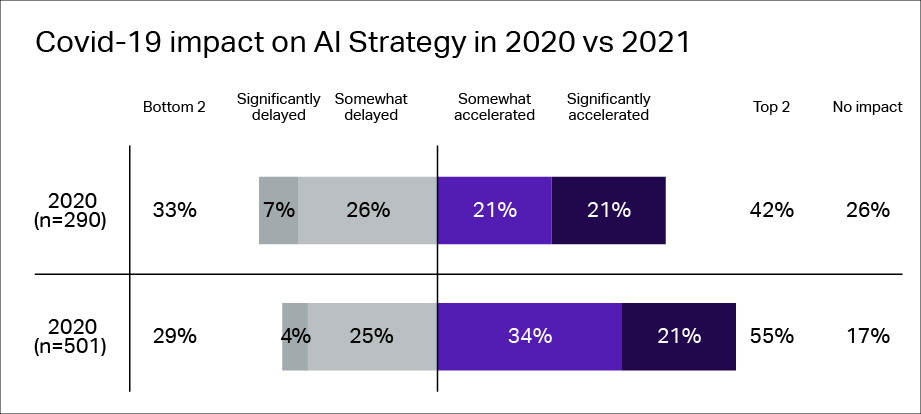 COVID-19 impact on AI strategy in 2020 vs 2021