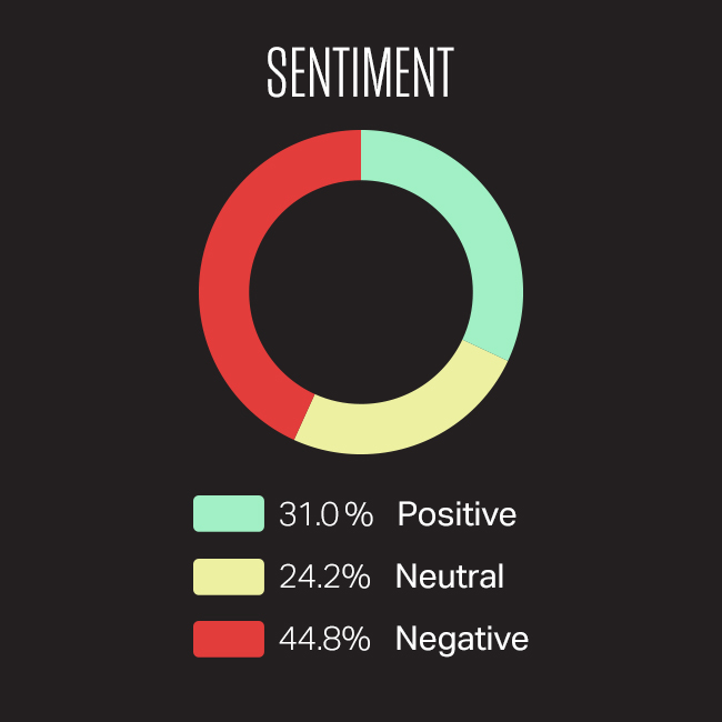 Analysis of datasets to identify positive, negative and neutral sentiment