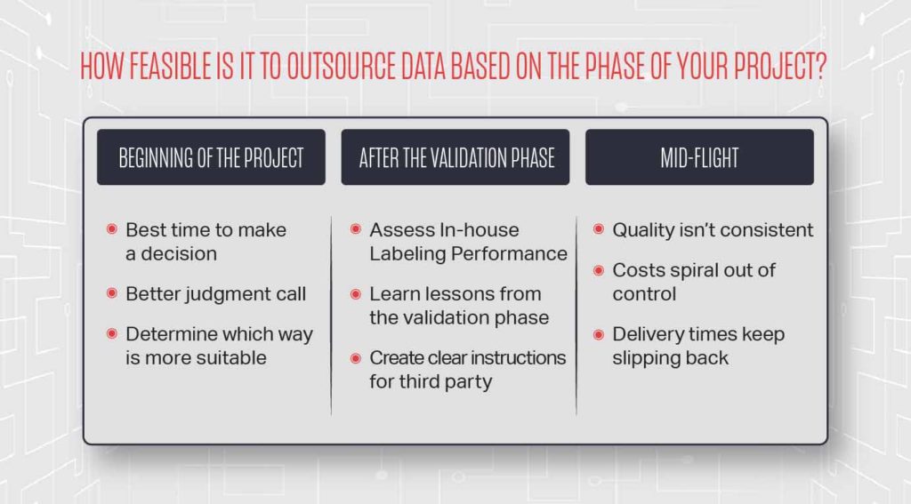 How feasible is it to outsource data based on the phase of your project