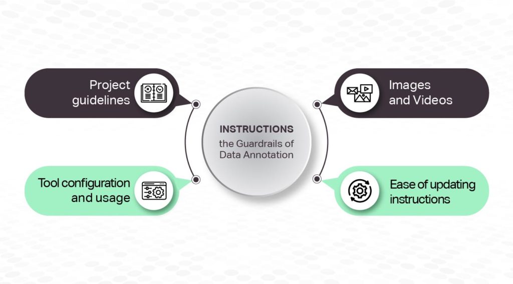 Instructions – the Guardrails of Data Annotation