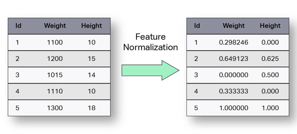 Sample data before and after feature Normalization