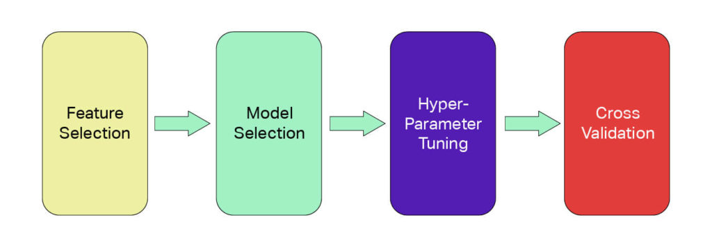 Workflow diagram to troubleshoot the model