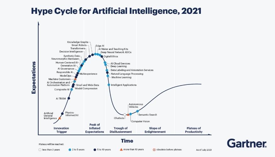 Hype cycle for artificial intelligence,2021